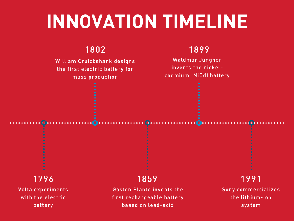 Battery Invention Place When Was The Battery Invented?