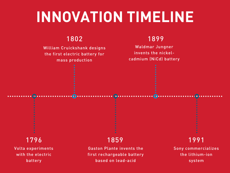 Battery Innovation Timeline-1